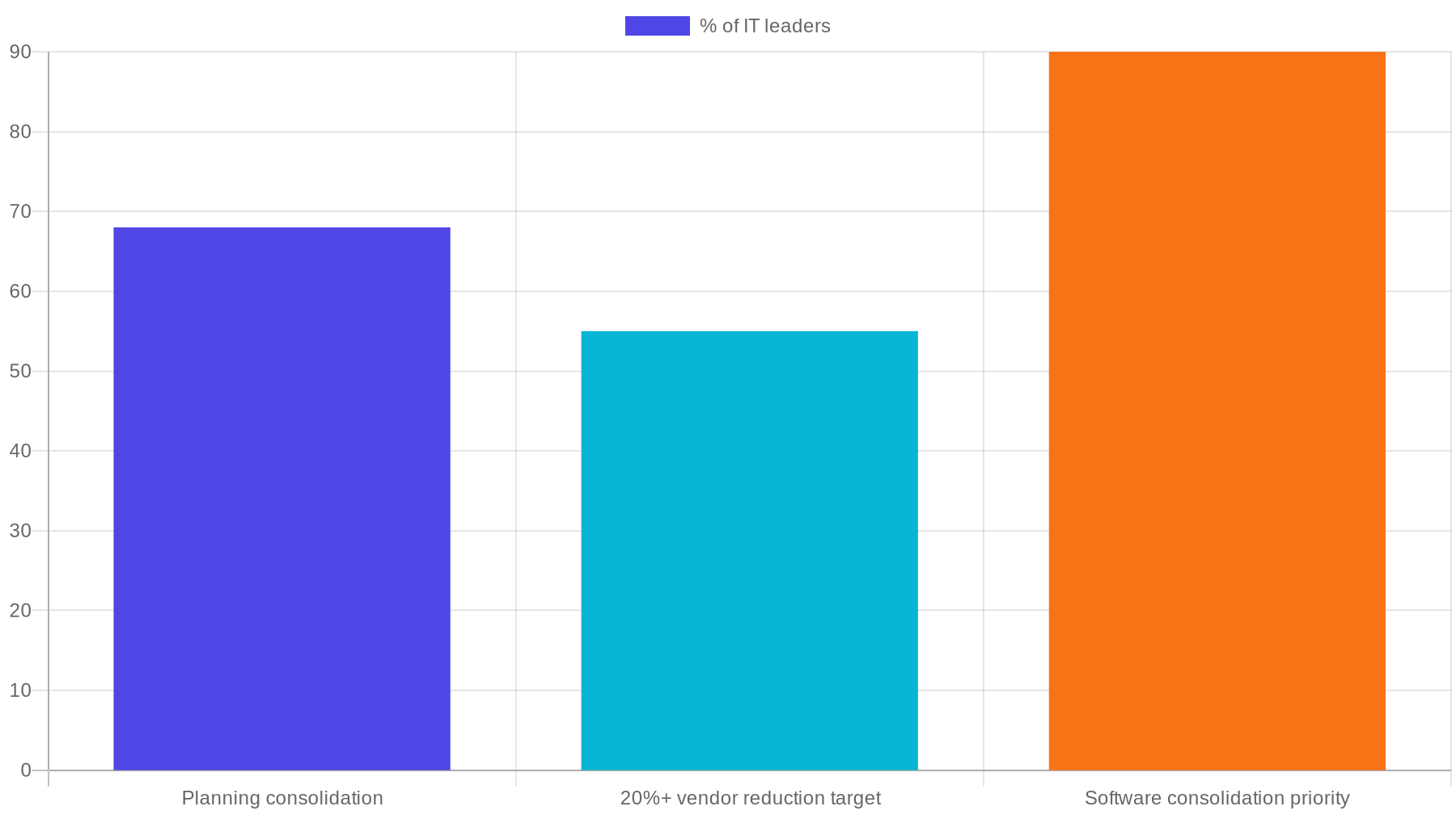 Bar chart showing 68 percent of IT leaders planning vendor consolidation, 55 percent targeting 20 percent or more vendor reduction, and 90 percent prioritizing software consolidation